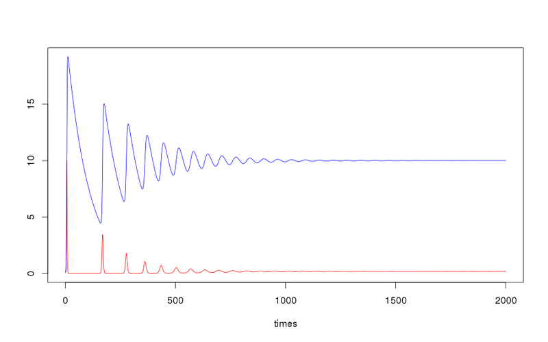 File:Damped oscillations.png